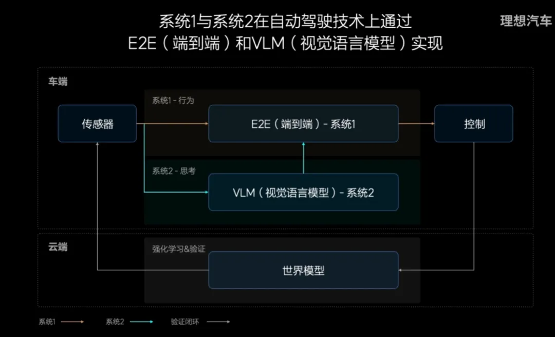 能看AI推理过程的端到端自动驾驶，理想在走一条前所未有的路  第6张
