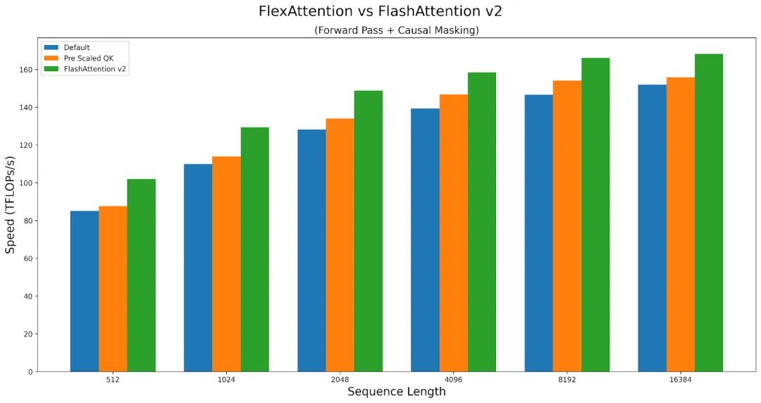 新PyTorch API：几行代码实现不同注意力变体，兼具FlashAttention性能和PyTorch灵活性  第18张