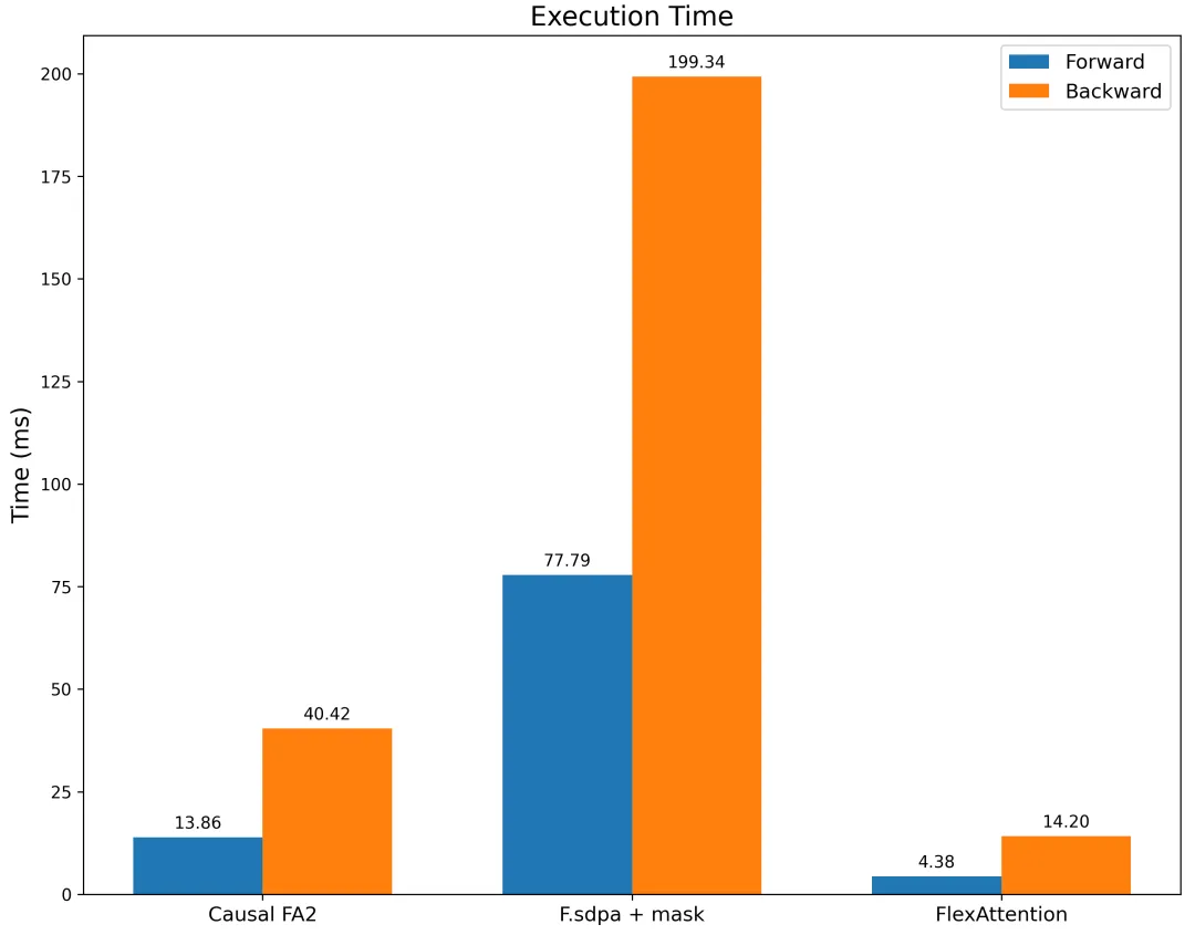 新PyTorch API：几行代码实现不同注意力变体，兼具FlashAttention性能和PyTorch灵活性  第17张