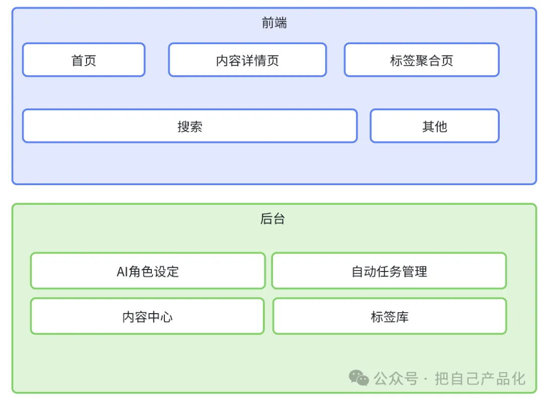 利用 AI 给自己做个网站给养老吧，“躺”着把钱挣  第3张