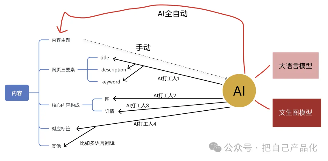 利用 AI 给自己做个网站给养老吧，“躺”着把钱挣  第7张