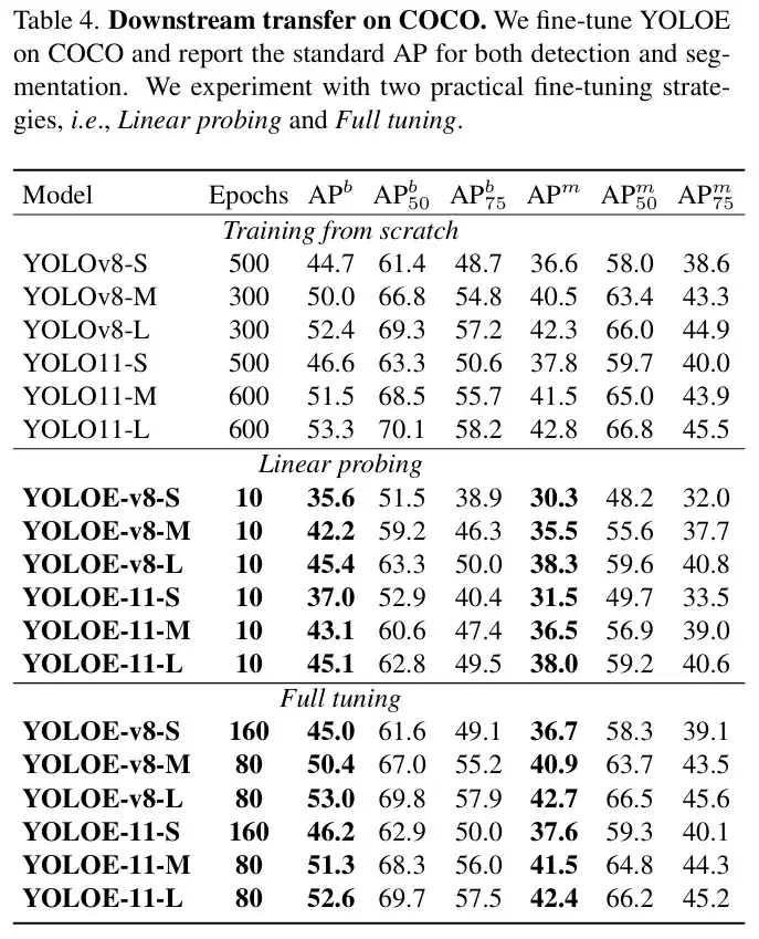 YOLOe问世，实时观察一切，统一开放物体检测和分割  第6张