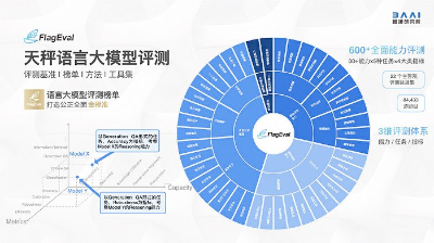 谁在评价大模型？AI大模型评测榜单乱象调查  第4张