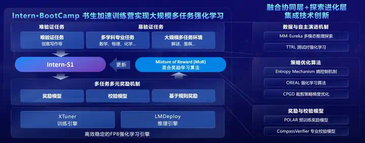 WAIC 2025大黑马，一个「谢耳朵AI」如何用分子式超越Grok-4  第9张