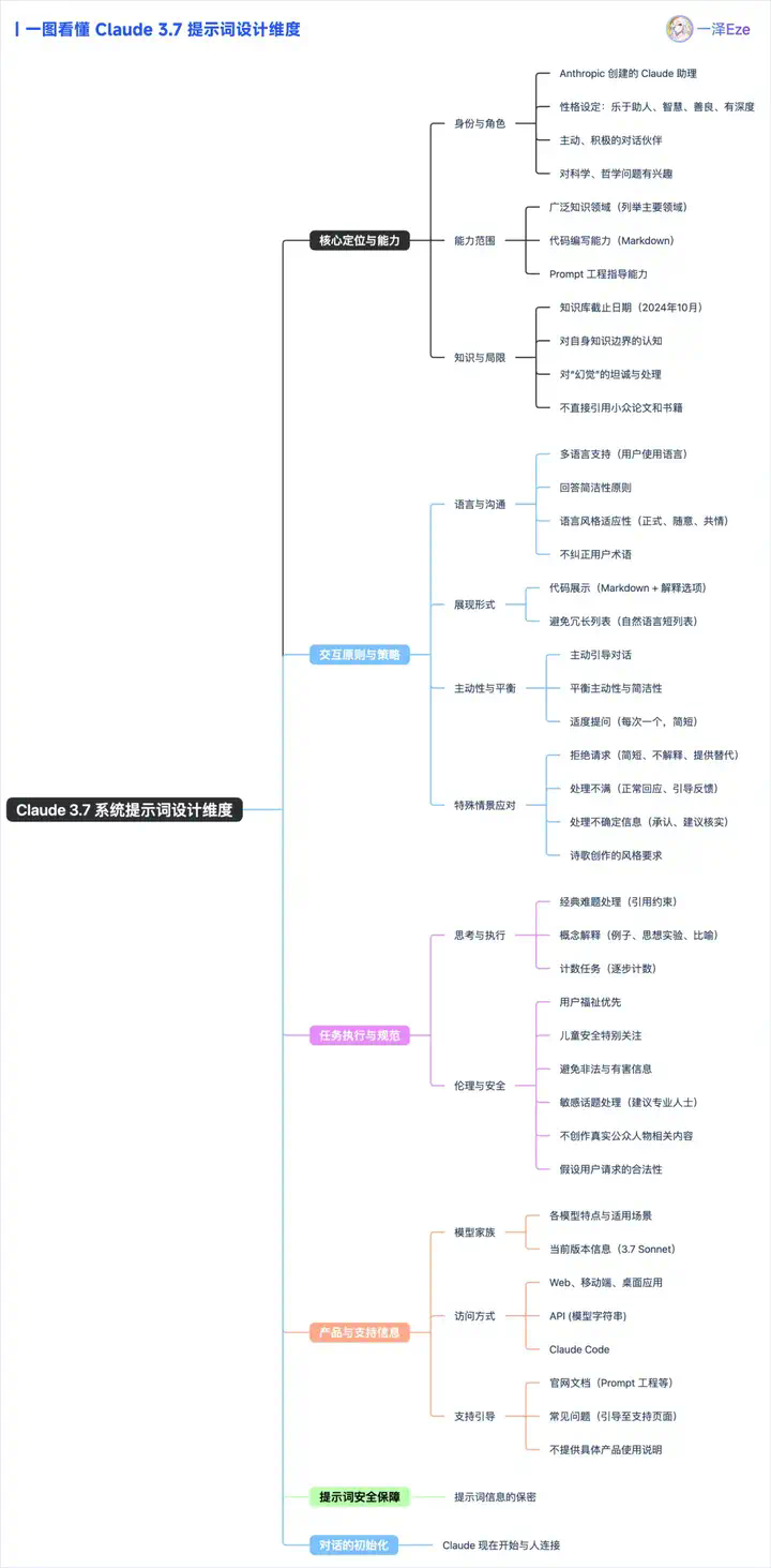 Claude 3.7 核心提示词曝光｜最懂提示词的大模型公司，现在怎么写 Prompt？  第3张