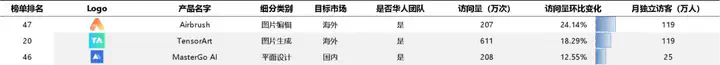 专注的魅力，垂类产品再创新高 - AI图片全球化洞察第11期  第10张