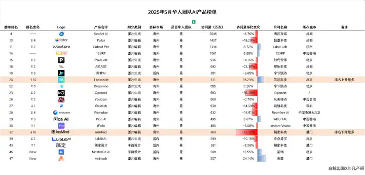 专注的魅力，垂类产品再创新高 - AI图片全球化洞察第11期  第13张
