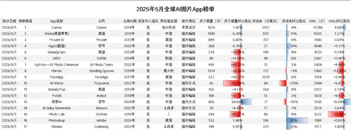 专注的魅力，垂类产品再创新高 - AI图片全球化洞察第11期  第14张