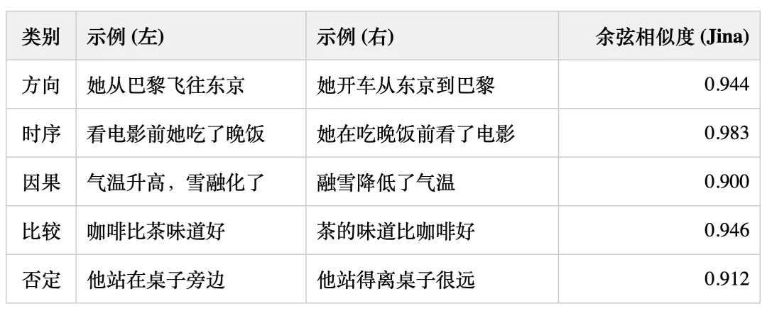 向量模型的词序感知缺陷与优化策略  第8张