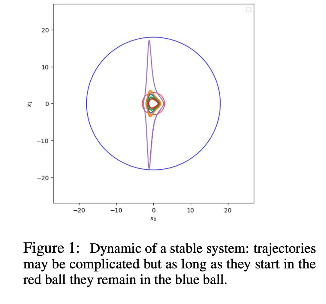 132年未解开的李雅普诺夫函数谜题，被Symbolic Transformer攻克了  第4张