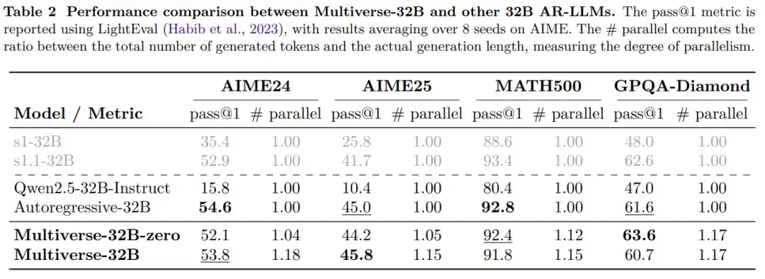逐个token太慢！大模型原生并行出token，CMU、英伟达新作Multiverse  第9张