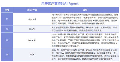 AI Agent行业应用大盘点，十大领域30个产品助你深度认知AI智能体  第13张