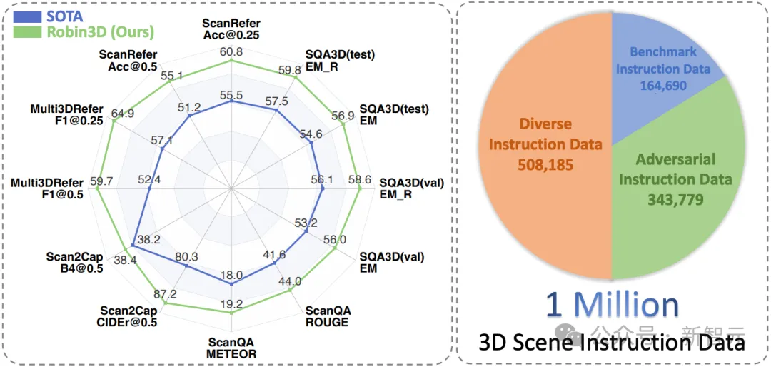 百万鲁棒数据训练，3D场景大语言模型新SOTA！IIT等发布Robin3D  第2张