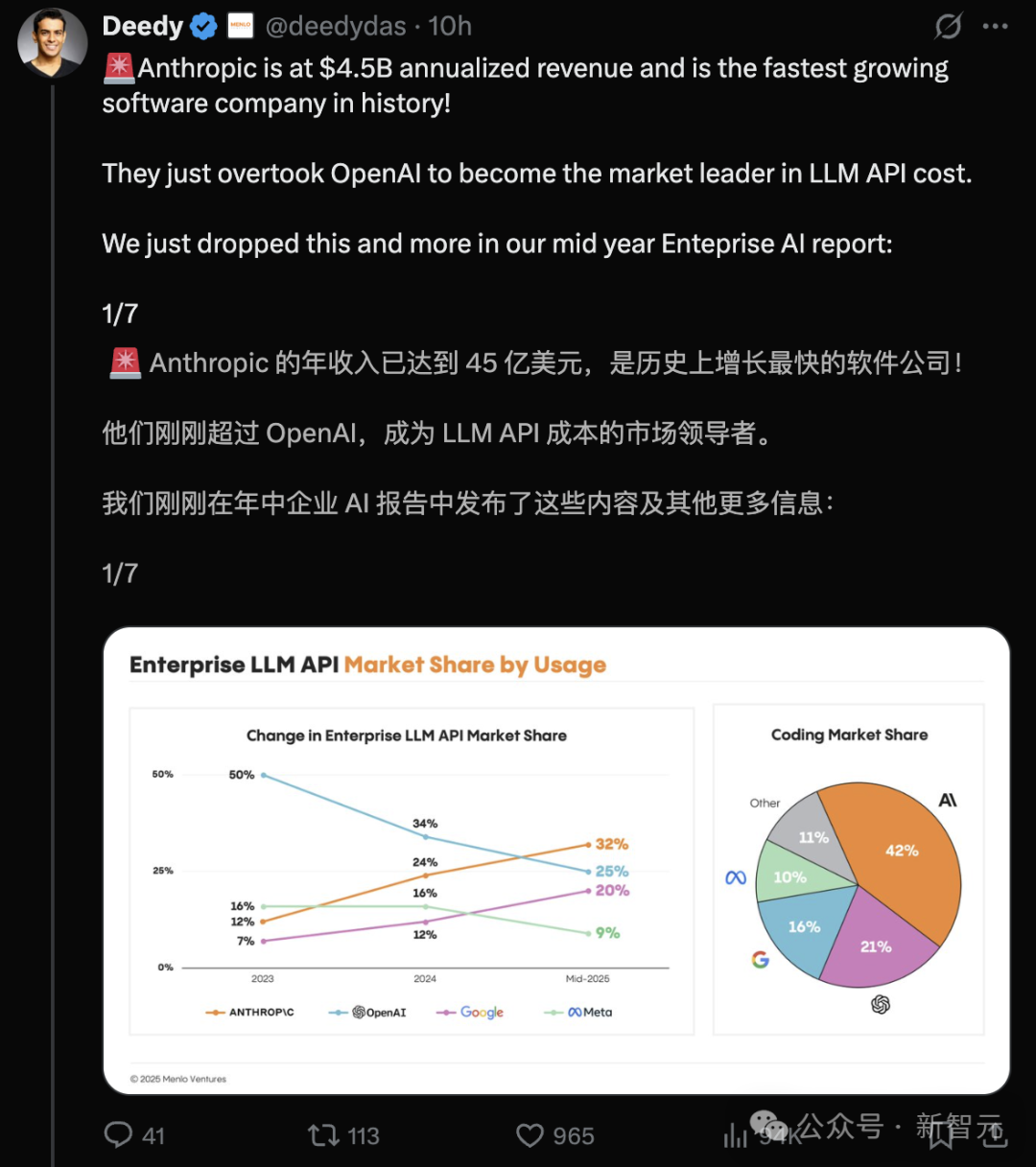 OpenAI护城河被攻破！AI新王Anthropic爆赚45亿，拿下企业级LLM市场  第1张