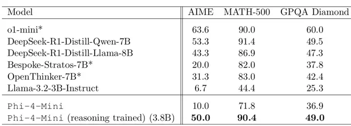微软Phi-4家族新增两位成员，5.6B多模态单任务超GPT-4o，3.8B小模型媲美千问7B  第2张