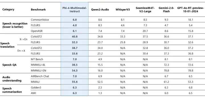 微软Phi-4家族新增两位成员，5.6B多模态单任务超GPT-4o，3.8B小模型媲美千问7B  第5张