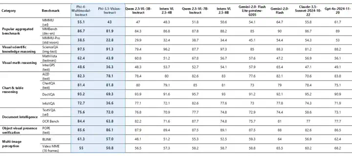 微软Phi-4家族新增两位成员，5.6B多模态单任务超GPT-4o，3.8B小模型媲美千问7B  第7张