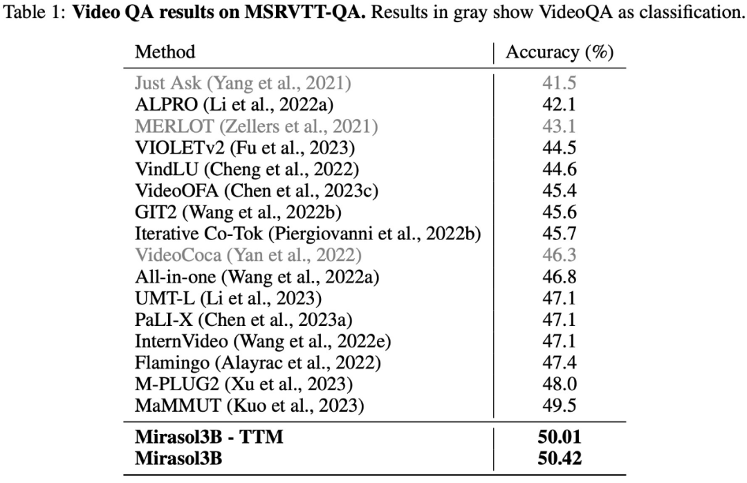 规模小、效率高：DeepMind推出多模态解决方案Mirasol 3B  第5张