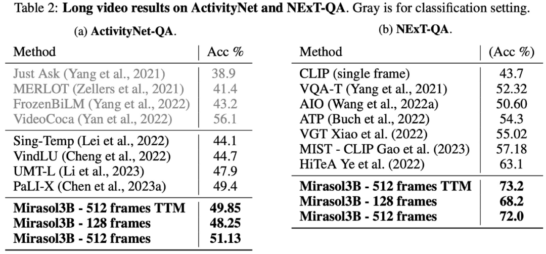 规模小、效率高：DeepMind推出多模态解决方案Mirasol 3B  第6张