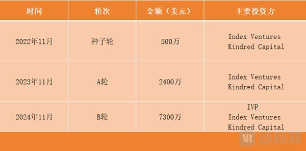 成立3年融资超1亿美元，这家AI蛋白质设计公司凭什么？  第1张