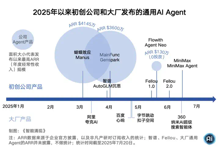 “Manus+景鲲”领衔主演，华人AI Agent全球狂欢  第6张