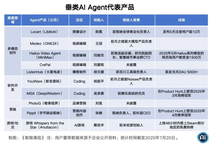 “Manus+景鲲”领衔主演，华人AI Agent全球狂欢  第7张