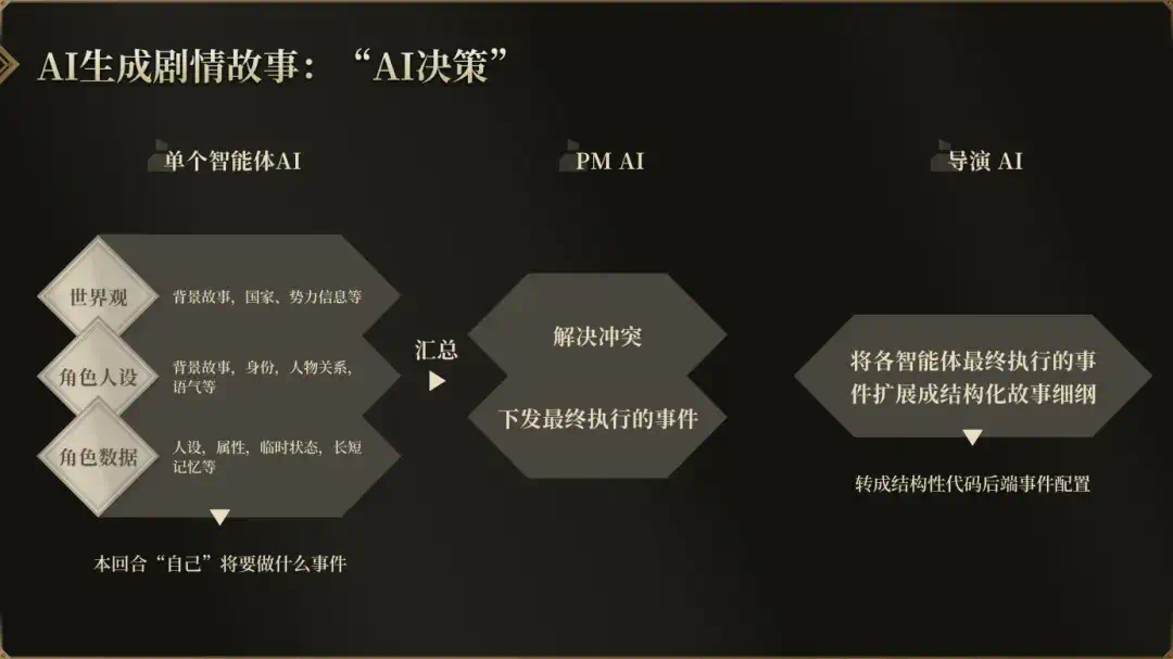 不只会编故事！这群AI技术大牛，做了款NPC自己表演的游戏  第8张