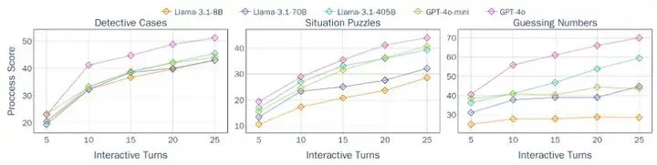 ICML 2025 - 大模型能在信息不完备的情况下问出正确的问题吗？  第9张