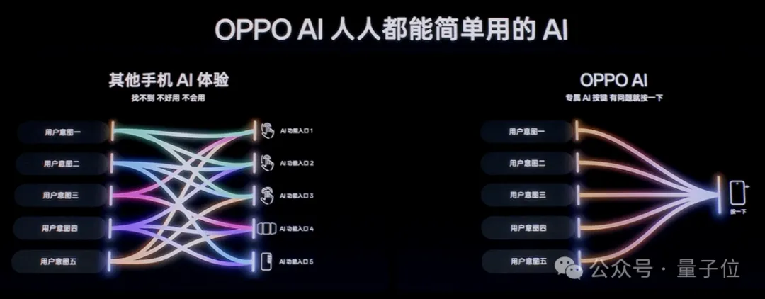 4199元起！OPPO新旗舰首发自研AI系统，随时随地一键问屏，Pro版还有iPhone 16同款物理快门  第6张