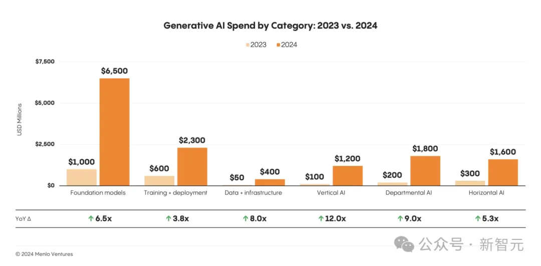 2024年AI投资138亿美元暴增6倍！OpenAI市场份额下降16%，Anthropic谷歌双赢  第2张