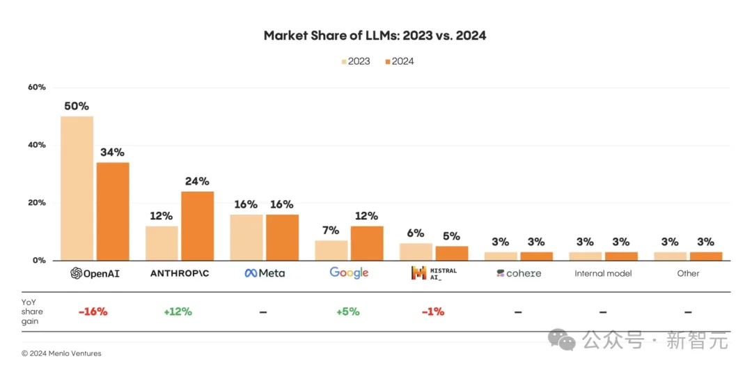 2024年AI投资138亿美元暴增6倍！OpenAI市场份额下降16%，Anthropic谷歌双赢  第8张