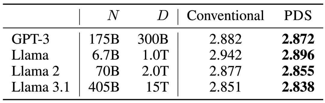 ICLR 2025 Oral - 训练LLM，不只是多喂数据，PDS框架给出最优控制理论选择  第8张
