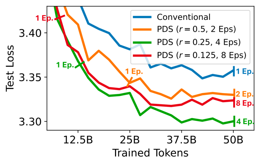 ICLR 2025 Oral - 训练LLM，不只是多喂数据，PDS框架给出最优控制理论选择  第10张