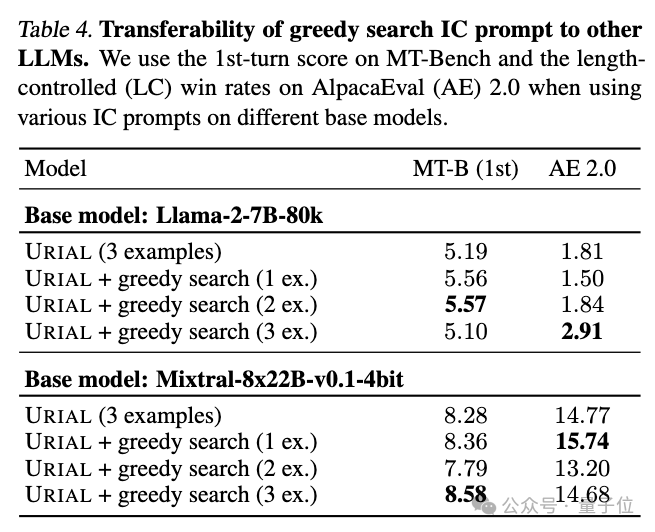 OpenAI把GPT-4原始版给了他们：研究不微调只靠提示词能走多远  第7张