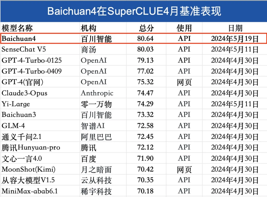 时隔一天，百川大模型拿下国产第一，AI助手「百小应」上线  第4张