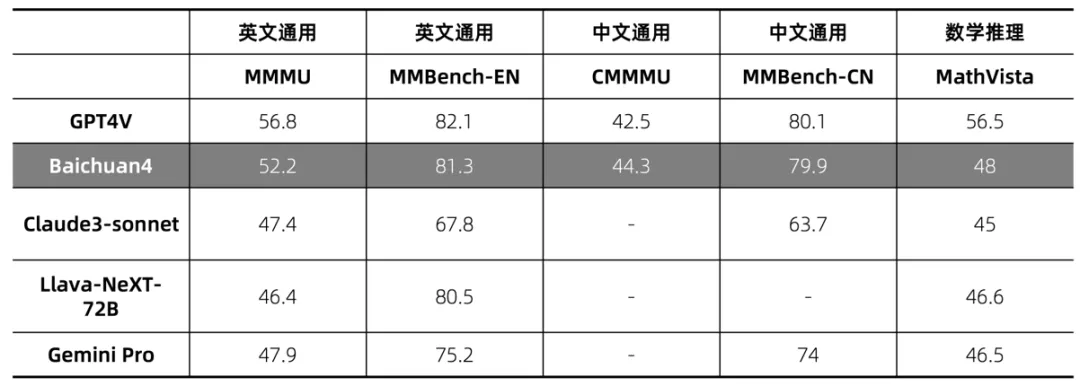时隔一天，百川大模型拿下国产第一，AI助手「百小应」上线  第6张