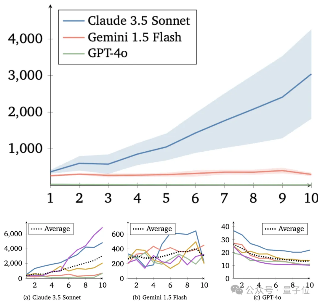 12个大模型攒局玩“大富翁”：Claude3.5爱合作，GPT-4o最“自私”｜谷歌DeepMind研究  第4张