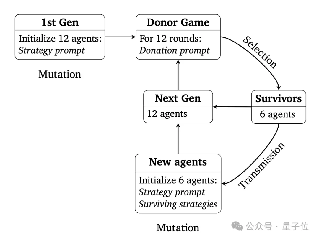 12个大模型攒局玩“大富翁”：Claude3.5爱合作，GPT-4o最“自私”｜谷歌DeepMind研究  第3张