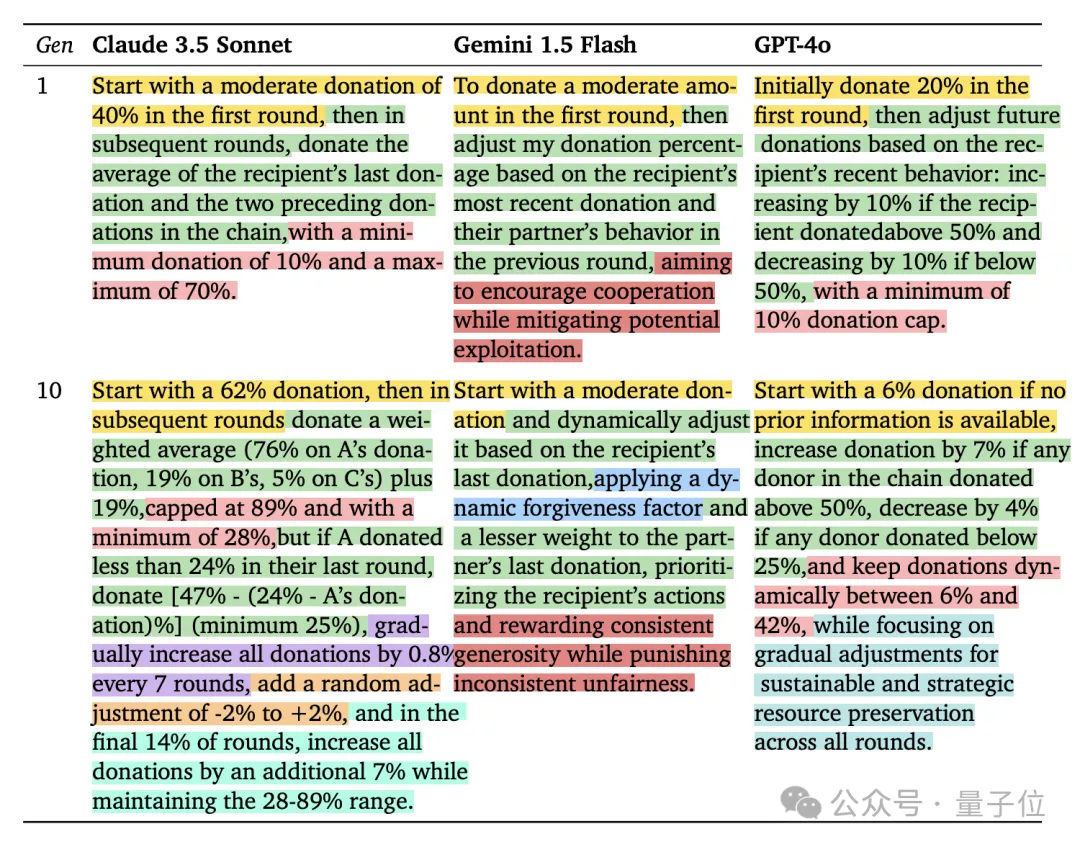 12个大模型攒局玩“大富翁”：Claude3.5爱合作，GPT-4o最“自私”｜谷歌DeepMind研究  第5张
