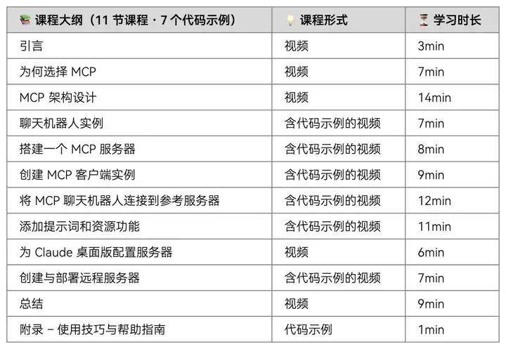 不用等了！吴恩达MCP课程来了！  第3张