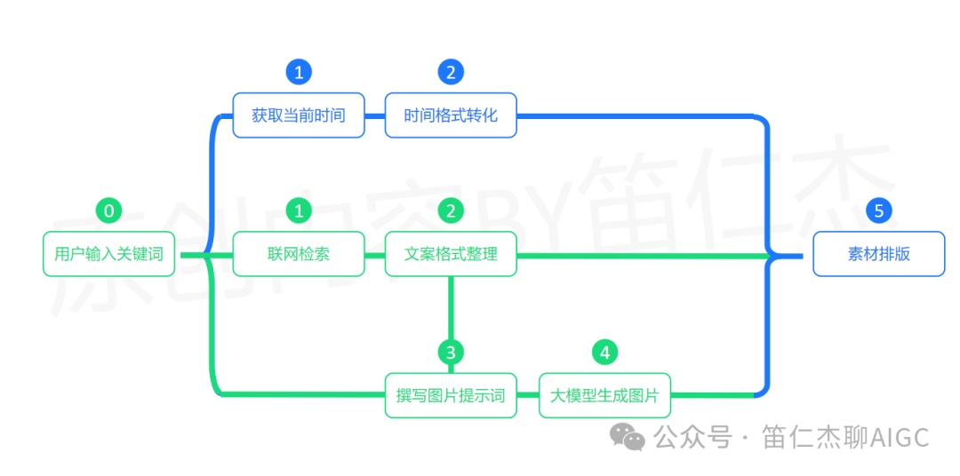 告别手动设计！如何用扣子工作流打造每日金句海报「生成器」  第11张