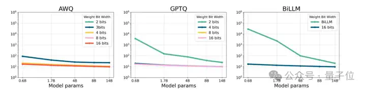 首次系统评估Qwen3在后训练量化下的鲁棒性：8bit下仍保持近乎无损性能  第6张