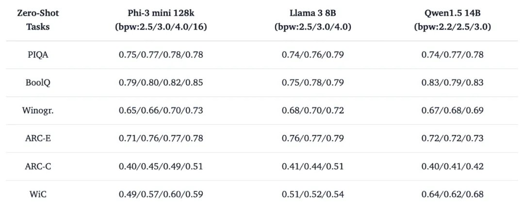 只需单卡RTX 3090，低比特量化训练就能实现LLaMA-3 8B全参微调  第2张