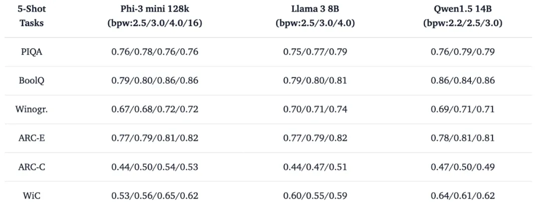 只需单卡RTX 3090，低比特量化训练就能实现LLaMA-3 8B全参微调  第3张