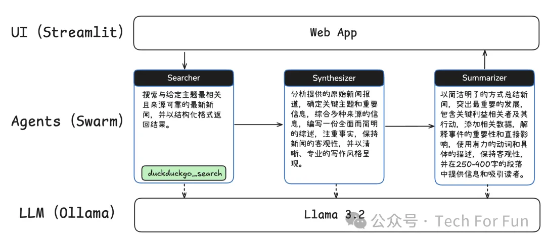使用 Swarm 构建多智能体新闻助理  第1张