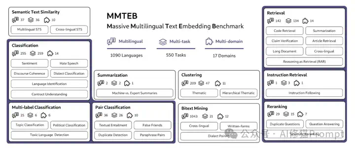 搞RAG开发，听都没听说过Embedding模型排名，快看下MMTEB嵌入基准 - ICLR2025  第4张