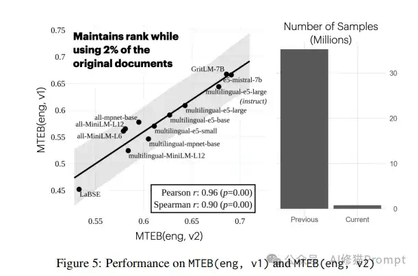 搞RAG开发，听都没听说过Embedding模型排名，快看下MMTEB嵌入基准 - ICLR2025  第5张