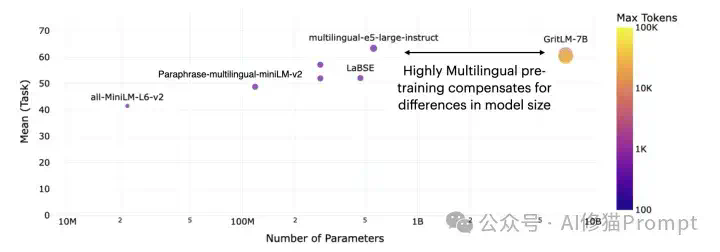 搞RAG开发，听都没听说过Embedding模型排名，快看下MMTEB嵌入基准 - ICLR2025  第6张
