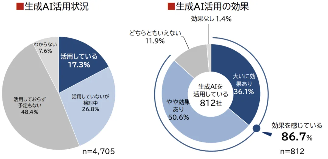 都要做AI出海业务瞄向日本市场，真实数据告诉你，日本市场2024年生成式AI现状  第1张