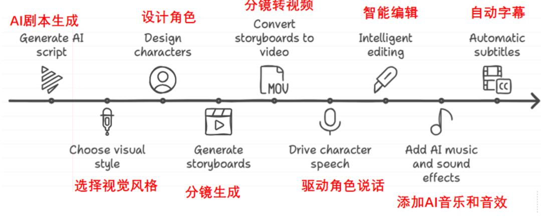 工具齐发，AI点燃短剧“二战”？  第1张